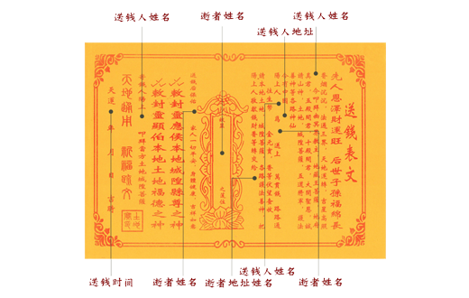 送钱表文
